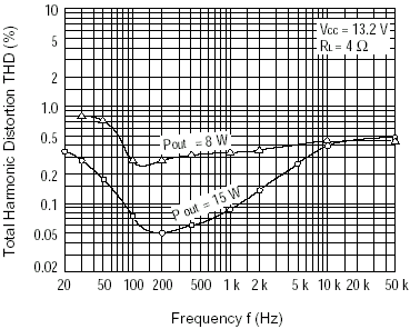 Celkové harmonické zkreslení vs. frekvence