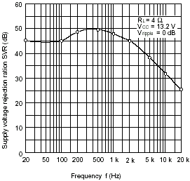 Supply voltage rejection ratio vs. frekvence