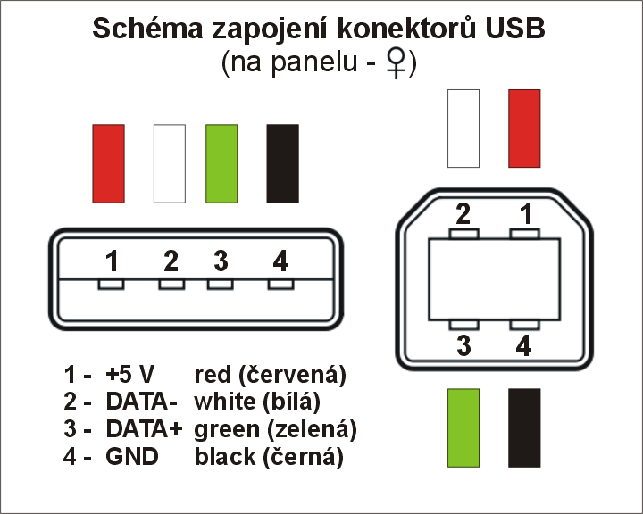 Zapojení konektorů USB A a USB B v panelu