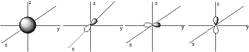 Schematické zobrazení orbitalů s a p