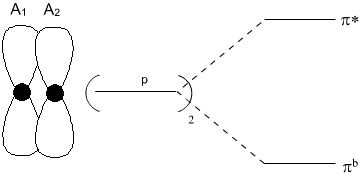 Obr. 1 Překryv dvou p orbitalů atomů stejného prvku