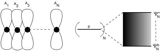 Obr. 2 Překryv N orbitalů p atomů stejného prvku