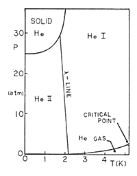 Fázový diagram helia