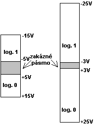 Definice úrovní RS-232C pro vstupy(vlevo) a výstupy(vpravo)